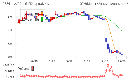 ヨシムラ・フード・ホールディングスチャート
