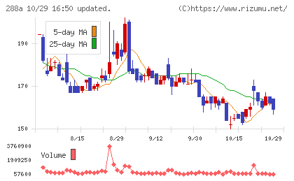 ラクサス・テクノロジーズチャート