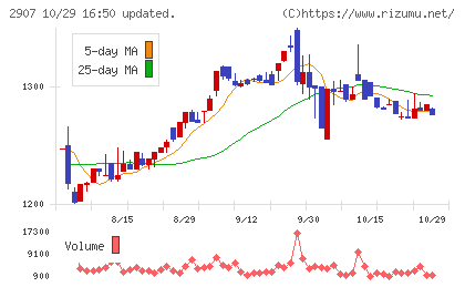 あじかんチャート