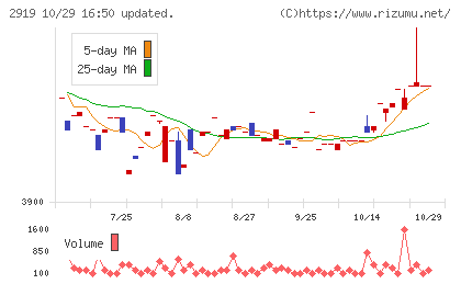 マルタイチャート