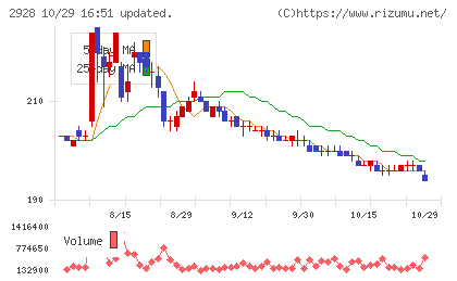 ＲＩＺＡＰグループチャート