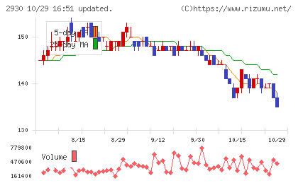 北の達人コーポレーションチャート
