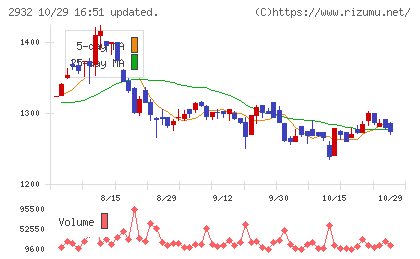 ＳＴＩフードホールディングスチャート