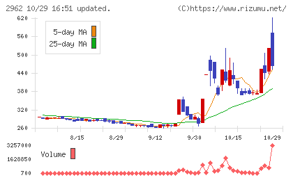 テクニスコチャート