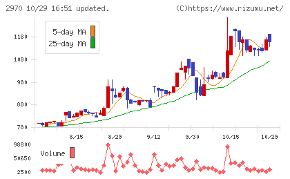 グッドライフカンパニーチャート