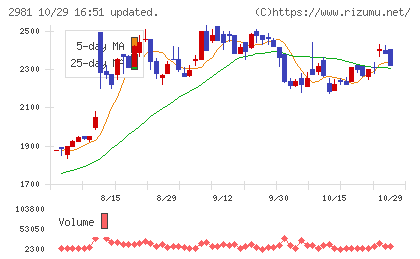 ランディックスチャート
