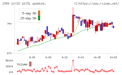 ヤマイチエステートチャート