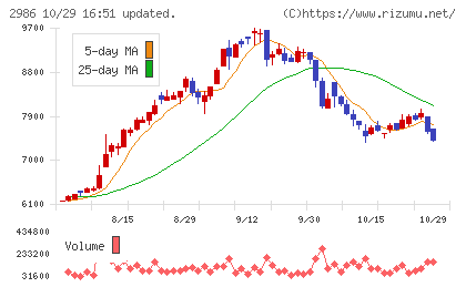 ＬＡホールディングスチャート