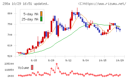 ＧＶＡ　ＴＥＣＨチャート