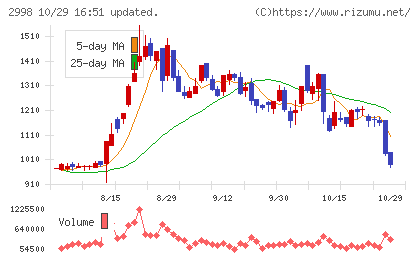 クリアルチャート