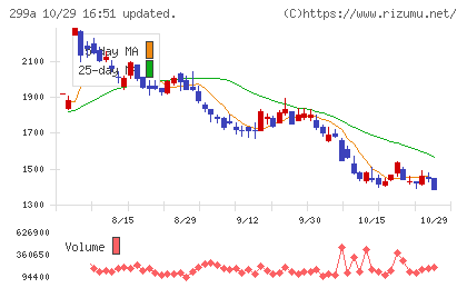 クラシルチャート