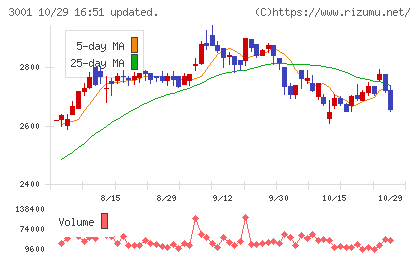 片倉工業チャート