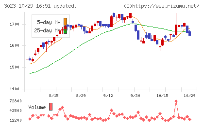ラサ商事チャート