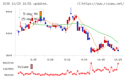 神戸物産チャート