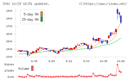 ソリトンシステムズチャート