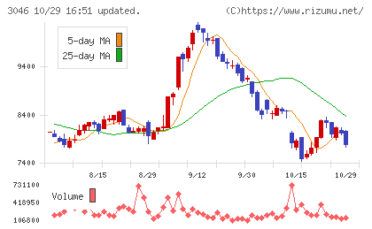 ジンズホールディングスチャート