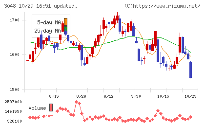 ビックカメラチャート