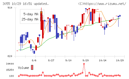 ほくやく・竹山ホールディングスチャート
