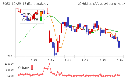 ジェイグループホールディングスチャート