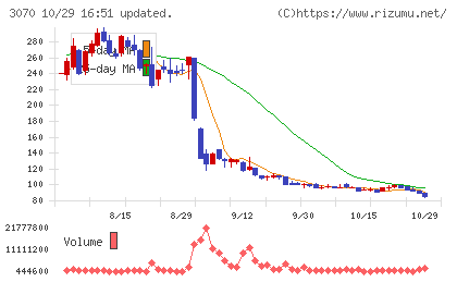 ジェリービーンズグループチャート