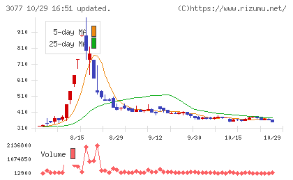 ホリイフードサービスチャート
