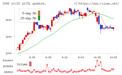 J.フロント リテイリングチャート