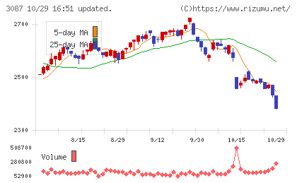 ドトール・日レスホールディングスチャート