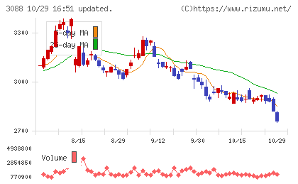 マツキヨココカラ＆カンパニーチャート