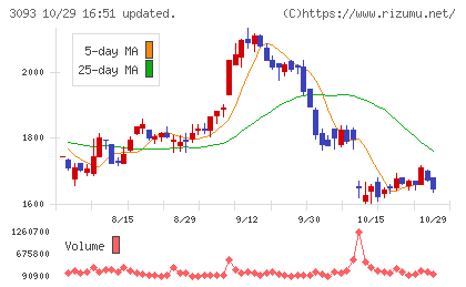 トレジャー・ファクトリーチャート