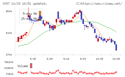 物語コーポレーションチャート