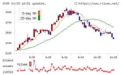 三越伊勢丹ホールディングスチャート