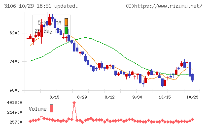 クラボウチャート