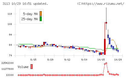 ＵＮＩＶＡ・Ｏａｋホールディングスチャート