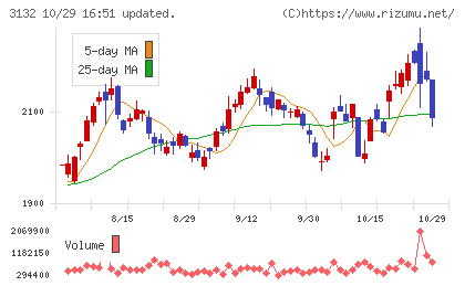 マクニカホールディングスチャート