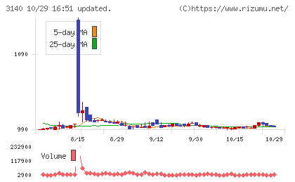 ＢＲＵＮＯチャート