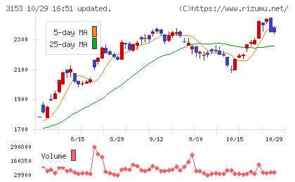 八洲電機チャート