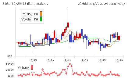 アゼアスチャート