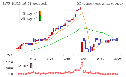 エー・ピーホールディングスチャート