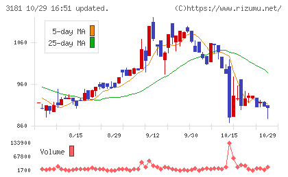 買取王国チャート