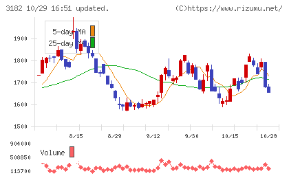 オイシックス・ラ・大地チャート