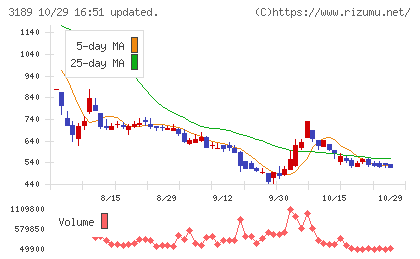 ＡＮＡＰホールディングスチャート