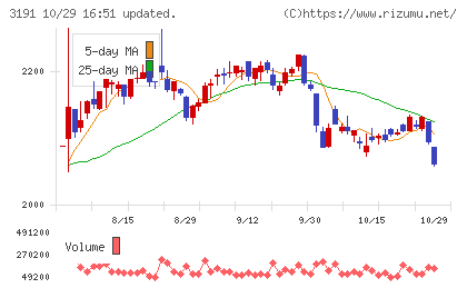 ジョイフル本田チャート
