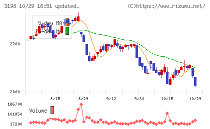 ＳＦＰホールディングスチャート