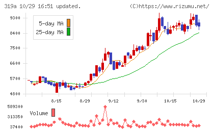 技術承継機構チャート