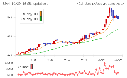 トーア紡コーポレーションチャート