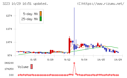 エスエルディーチャート