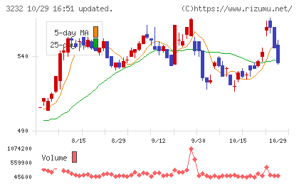 三重交通グループホールディングスチャート