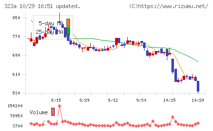 フライヤーチャート