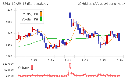 ブッキングリゾートチャート