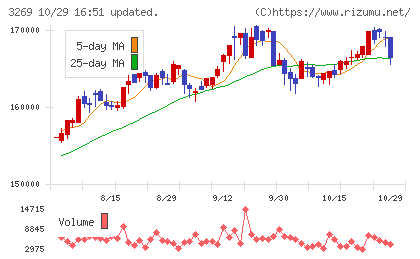 アドバンス・レジデンス投資法人チャート